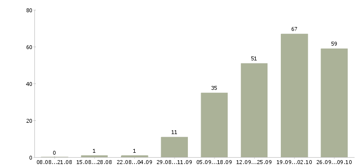Работа менеджер по работе с заказами в Рязани - Число вакансий в Рязани по специальности менеджер по работе с заказами за 2 месяца