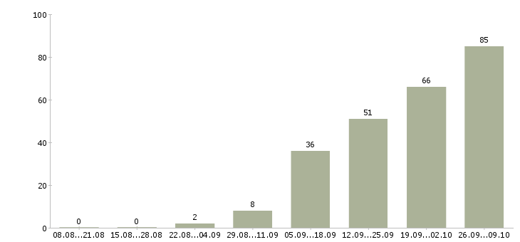 Работа без опыта в Саранске - Число вакансий в Саранске по специальности без опыта за 2 месяца
