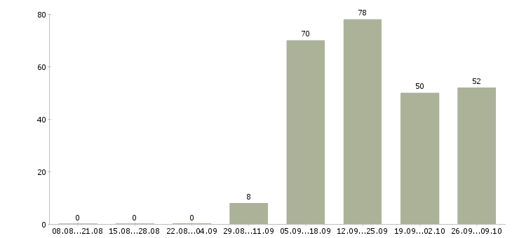 Работа менеджер по переговорам с клиентами в Смоленске - Число вакансий в Смоленске по специальности менеджер по переговорам с клиентами за 2 месяца