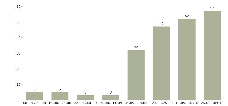 Работа активный помощник руководителя в Сочи - Число вакансий в Сочи по специальности активный помощник руководителя за 2 месяца