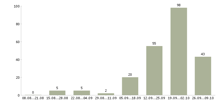 Работа ведущий специалист по поддержке продаж в Сочи - Число вакансий в Сочи по специальности ведущий специалист по поддержке продаж за 2 месяца