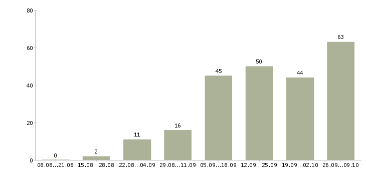 Работа интернет магазин в Сочи - Число вакансий в Сочи по специальности интернет магазин за 2 месяца