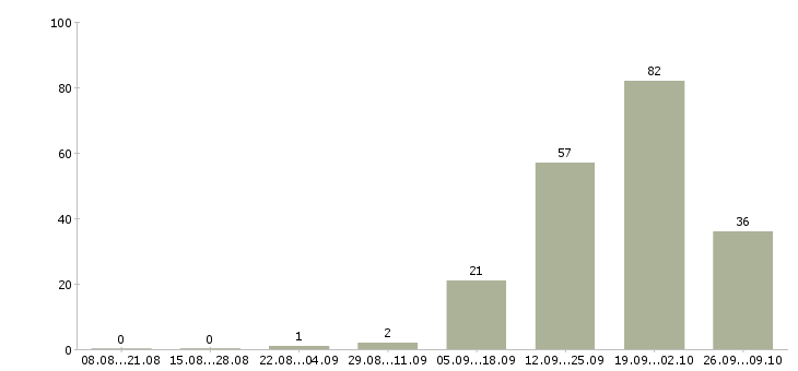 Работа сотрудник с правами в Ставрополе - Число вакансий в Ставрополе по специальности сотрудник с правами за 2 месяца