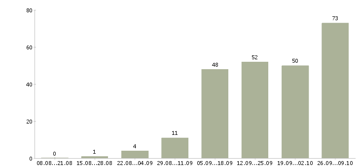 Работа дома в интернете в Сыктывкаре - Число вакансий в Сыктывкаре по специальности дома в интернете за 2 месяца