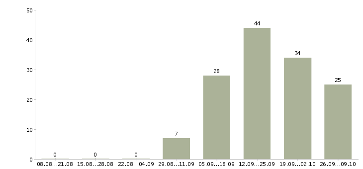 Работа доступная в интернете в Тамбове - Число вакансий в Тамбове по специальности доступная в интернете за 2 месяца
