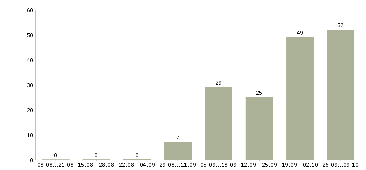 Работа специалист по работе с интернетом в Тамбове - Число вакансий в Тамбове по специальности специалист по работе с интернетом за 2 месяца