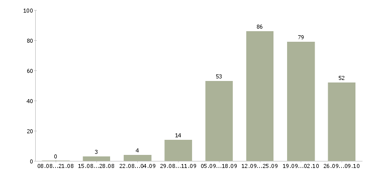 Работа менеджер гибкий график в Тюмени - Число вакансий в Тюмени по специальности менеджер гибкий график за 2 месяца