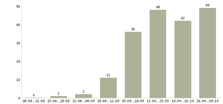 Работа предоставляется в интернете в Тюмени - Число вакансий в Тюмени по специальности предоставляется в интернете за 2 месяца