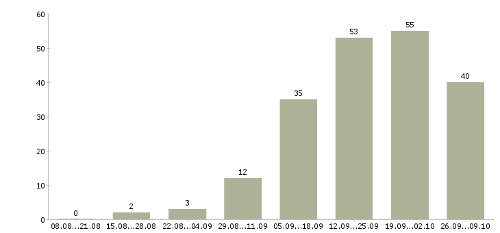 Работа сотрудник на дому с обучением в Тюмени - Число вакансий в Тюмени по специальности сотрудник на дому с обучением за 2 месяца