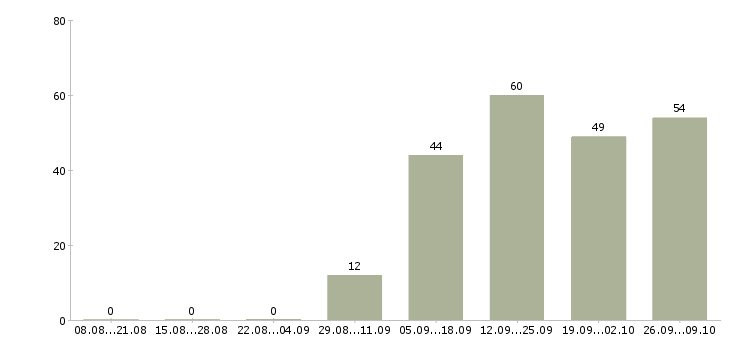 Работа директора магазина в Ульяновске - Число вакансий в Ульяновске по специальности директора магазина за 2 месяца