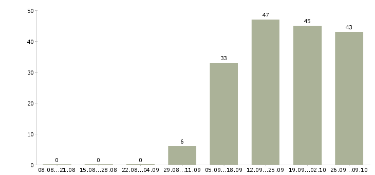 Работа менеджер смены в Ульяновске - Число вакансий в Ульяновске по специальности менеджер смены за 2 месяца