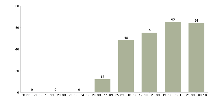 Работа технолог по производству в Ульяновске - Число вакансий в Ульяновске по специальности технолог по производству за 2 месяца