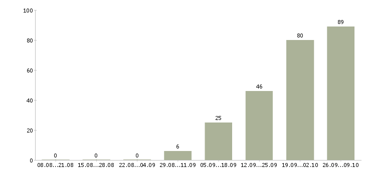 Работа агент в Уфе - Число вакансий в Уфе по специальности агент за 2 месяца