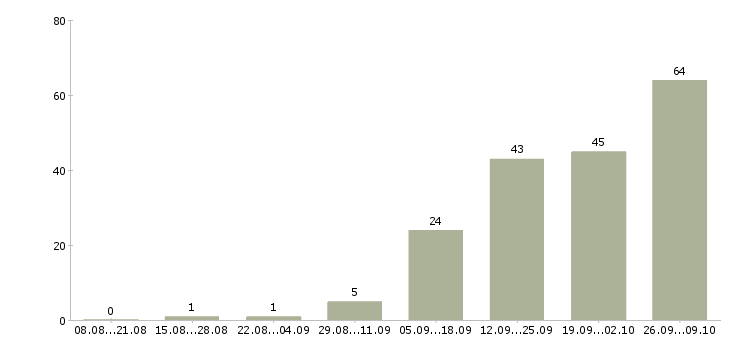 Работа менеджер по оформлению документации в Хабаровске - Число вакансий в Хабаровске по специальности менеджер по оформлению документации за 2 месяца