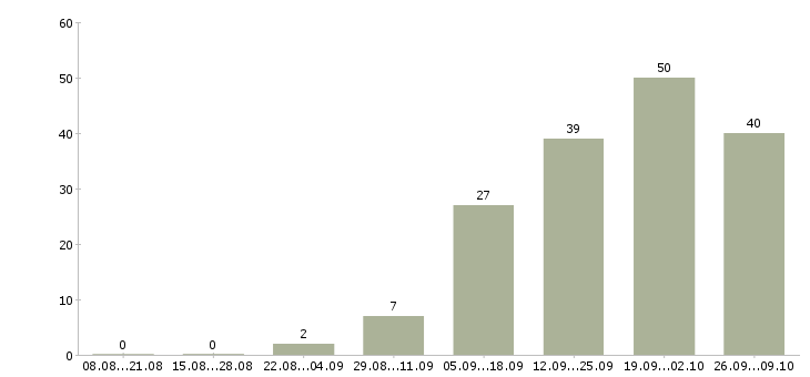 Работа менеджер по поддержке клиентов в Хабаровске - Число вакансий в Хабаровске по специальности менеджер по поддержке клиентов за 2 месяца