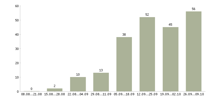 Работа с интернет магазином в Чебоксарах - Число вакансий в Чебоксарах по специальности с интернет магазином за 2 месяца