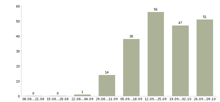 Работа бухгалтер на отчетность в Челябинске - Число вакансий в Челябинске по специальности бухгалтер на отчетность за 2 месяца
