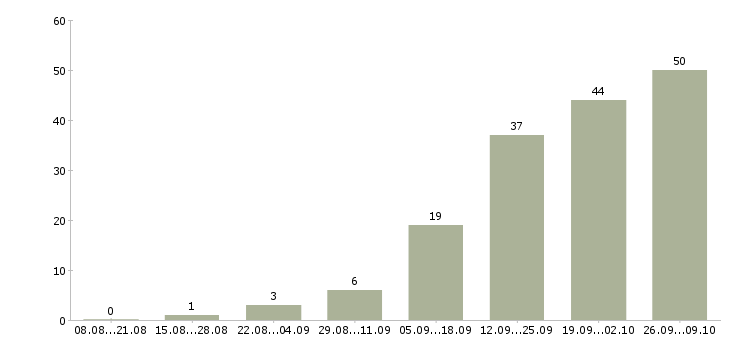 Работа водитель такси в Челябинске - Число вакансий в Челябинске по специальности водитель такси за 2 месяца