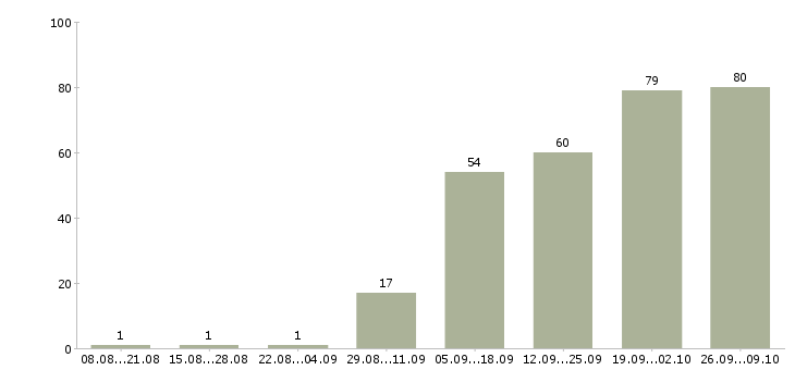 Работа водитель экспедитор в с в Челябинске - Число вакансий в Челябинске по специальности водитель экспедитор в с за 2 месяца