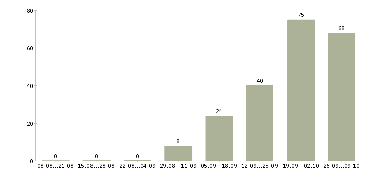 Работа оператор по приему звонков в Челябинске - Число вакансий в Челябинске по специальности оператор по приему звонков за 2 месяца