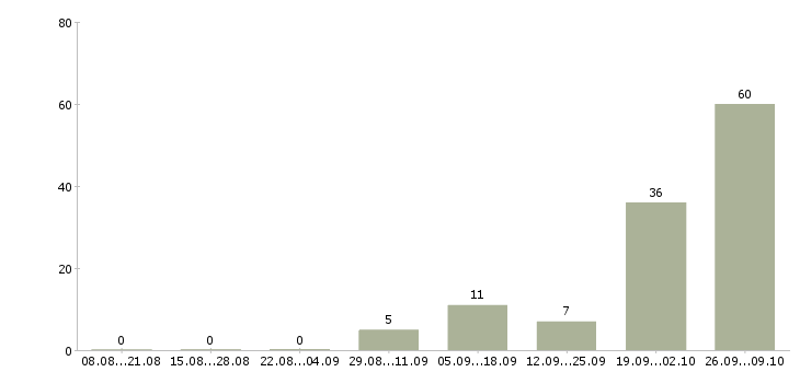 Работа работай на себя в Чехове - Число вакансий в Чехове по специальности работай на себя за 2 месяца