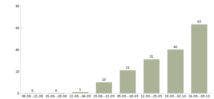 Работа машинисты в Чите - Число вакансий в Чите по специальности машинисты за 2 месяца
