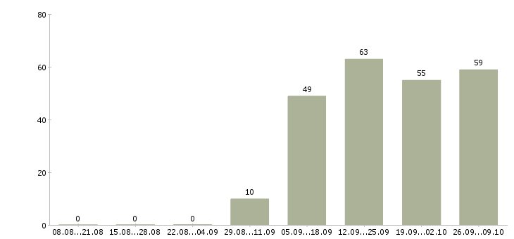 Работа директор магазинов в Ярославле - Число вакансий в Ярославле по специальности директор магазинов за 2 месяца