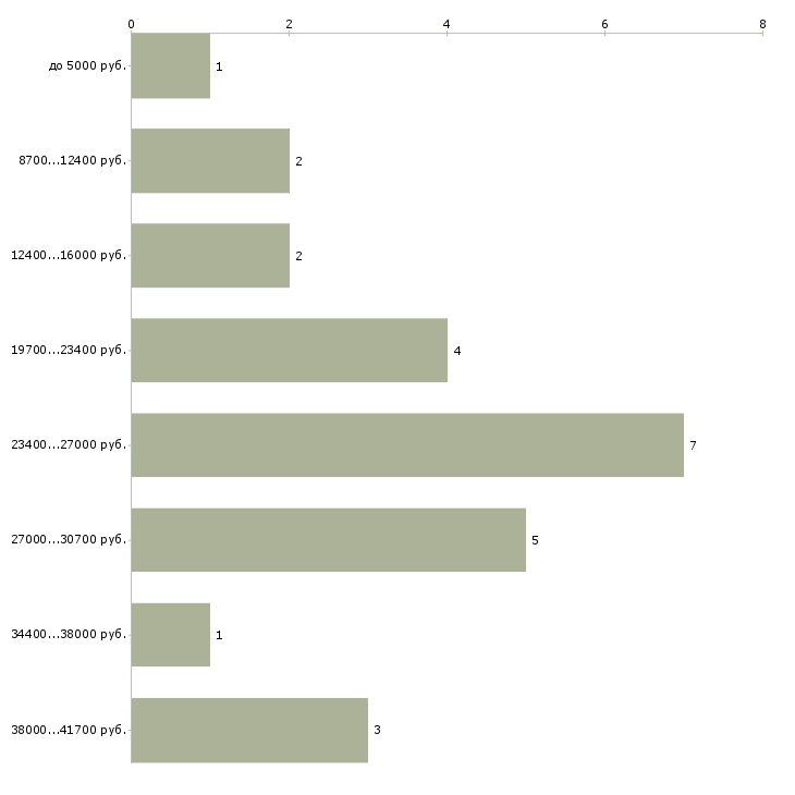 Найти работу мерчендайзер подработка в Москве - График распределения вакансий «мерчендайзер подработка» по зарплате