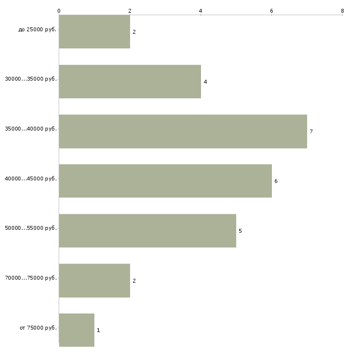 Найти работу не скучная работа в Москве - График распределения вакансий «не скучная работа» по зарплате