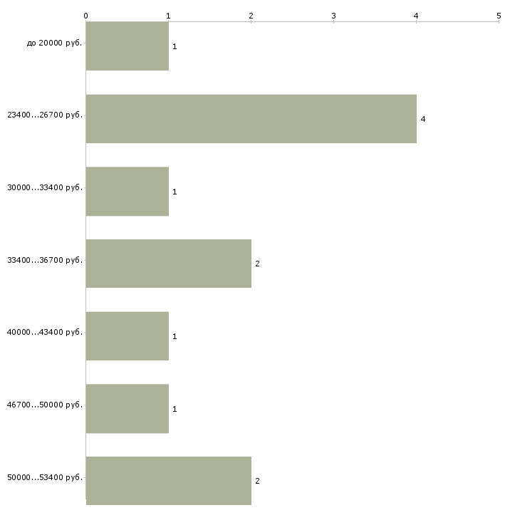 Найти работу повар русской кухни Санкт-петербург - График распределения вакансий «повар русской кухни» по зарплате