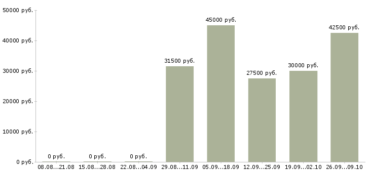 Вакансии агент по рекламе Ростов-на-дону - Медиана зарплат агент по рекламе Ростов-на-дону за 2 месяца