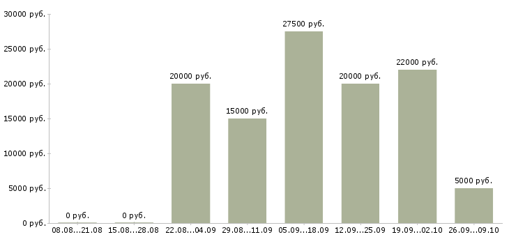 Вакансии администратор магазинов в Челябинске - Медиана зарплат администратор магазинов в Челябинске за 2 месяца