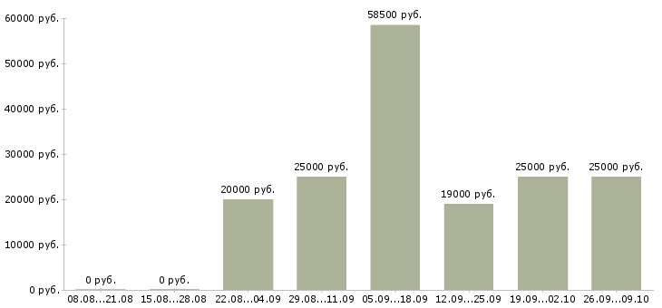 Вакансии администратор обучение в Ижевске - Медиана зарплат администратор обучение в Ижевске за 2 месяца