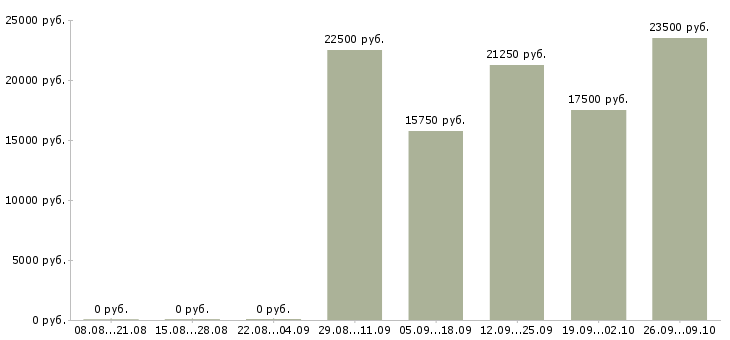 Вакансии активные продавцы в Воронеже - Медиана зарплат активные продавцы в Воронеже за 2 месяца
