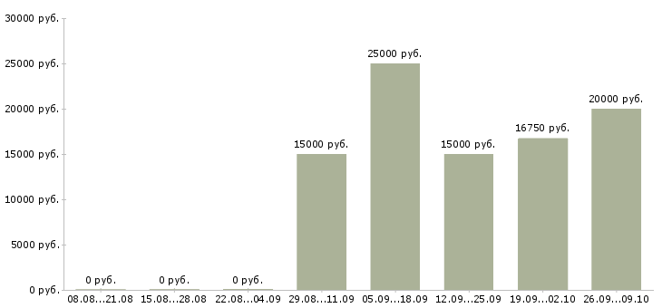 Вакансии без продаж в Чебоксарах - Медиана зарплат без продаж в Чебоксарах за 2 месяца