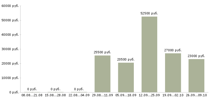 Вакансии бухгалтер заработной платы в Череповце - Медиана зарплат бухгалтер заработной платы в Череповце за 2 месяца