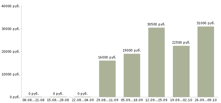 Вакансии бухгалтер на заработную плату Нижний тагил - Медиана зарплат бухгалтер на заработную плату Нижний тагил за 2 месяца