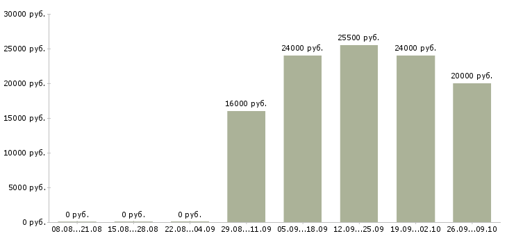 Вакансии бухгалтер по заработной плате в Владикавказе - Медиана зарплат бухгалтер по заработной плате в Владикавказе за 2 месяца
