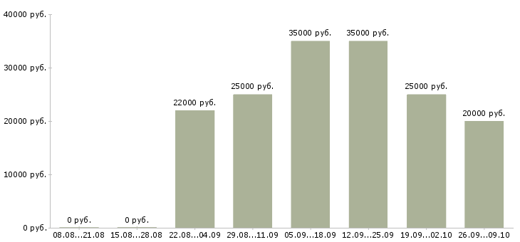 Вакансии в офисе на дому в Калининграде - Медиана зарплат в офисе на дому в Калининграде за 2 месяца