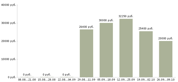 Вакансии в помощь руководителю в Красноярске - Медиана зарплат в помощь руководителю в Красноярске за 2 месяца