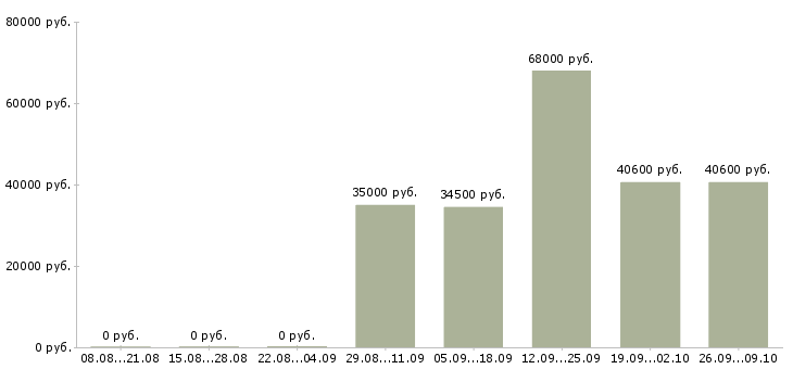 Вакансии вахта с проживанием и питанием в Орле - Медиана зарплат вахта с проживанием и питанием в Орле за 2 месяца