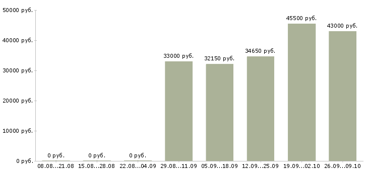 Вакансии вахта с проживанием и питанием в Перми - Медиана зарплат вахта с проживанием и питанием в Перми за 2 месяца