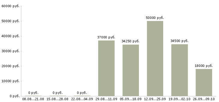 Вакансии водитель 6 1 Нижний новгород - Медиана зарплат водитель 6 1 Нижний новгород за 2 месяца
