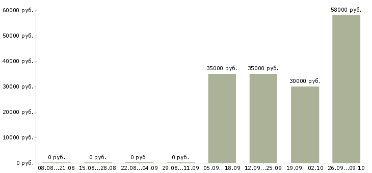 Вакансии грузчик проживание Коми - Медиана зарплат грузчик проживание Коми за 2 месяца