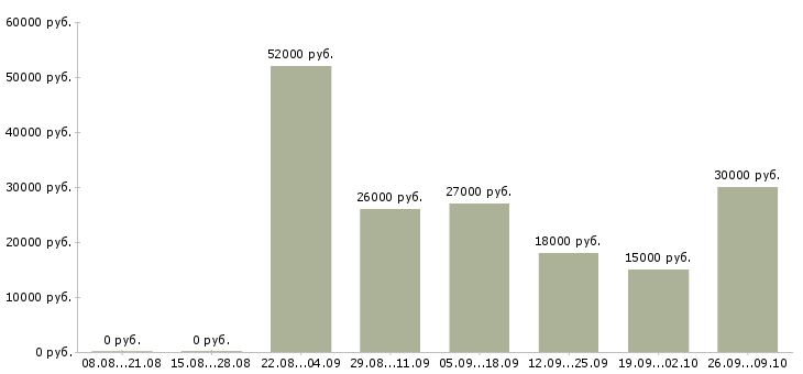 Вакансии грузчик склады в Челябинске - Медиана зарплат грузчик склады в Челябинске за 2 месяца