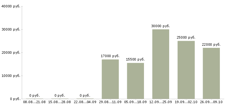 Вакансии директор по производству Башкортостан - Медиана зарплат директор по производству Башкортостан за 2 месяца