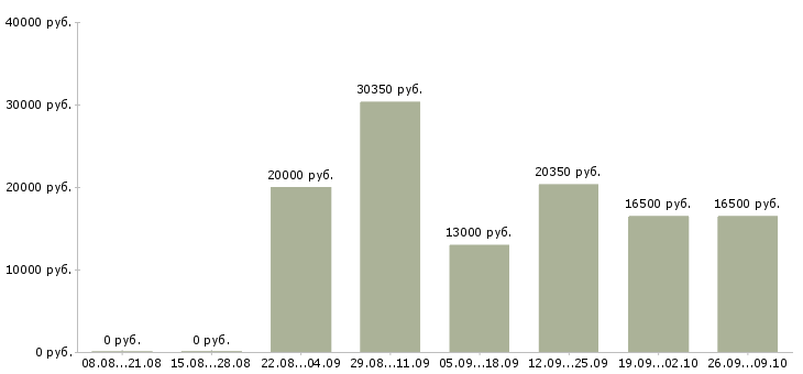 Вакансии директор по работе с клиентами в Владивостоке - Медиана зарплат директор по работе с клиентами в Владивостоке за 2 месяца