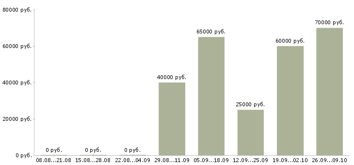 Вакансии директор проекта в Краснодаре - Медиана зарплат директор проекта в Краснодаре за 2 месяца