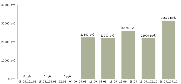 Вакансии директор с обучением в Оренбурге - Медиана зарплат директор с обучением в Оренбурге за 2 месяца