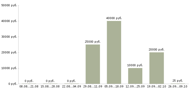 Вакансии дистанционный оператор в Калининграде - Медиана зарплат дистанционный оператор в Калининграде за 2 месяца